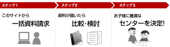 資料請求から授業開始まで